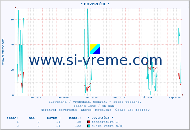 POVPREČJE :: * POVPREČJE * :: temperatura | vlaga | smer vetra | hitrost vetra | sunki vetra | tlak | padavine | temp. rosišča :: zadnje leto / en dan.