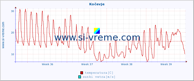 POVPREČJE :: Kočevje :: temperatura | vlaga | smer vetra | hitrost vetra | sunki vetra | tlak | padavine | temp. rosišča :: zadnji mesec / 2 uri.