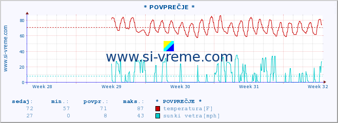 POVPREČJE :: * POVPREČJE * :: temperatura | vlaga | smer vetra | hitrost vetra | sunki vetra | tlak | padavine | temp. rosišča :: zadnji mesec / 2 uri.