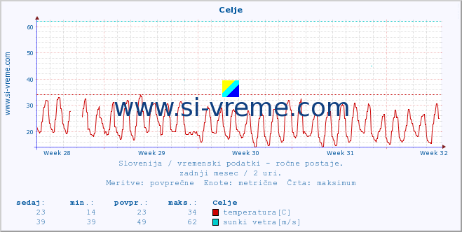 POVPREČJE :: Celje :: temperatura | vlaga | smer vetra | hitrost vetra | sunki vetra | tlak | padavine | temp. rosišča :: zadnji mesec / 2 uri.