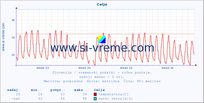 POVPREČJE :: Celje :: temperatura | vlaga | smer vetra | hitrost vetra | sunki vetra | tlak | padavine | temp. rosišča :: zadnji mesec / 2 uri.