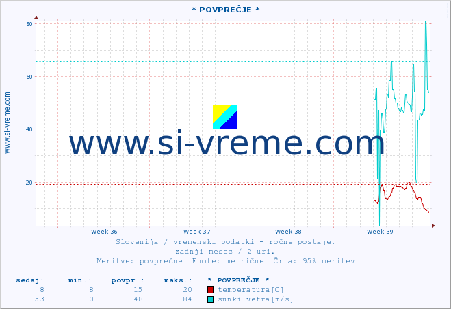 POVPREČJE :: * POVPREČJE * :: temperatura | vlaga | smer vetra | hitrost vetra | sunki vetra | tlak | padavine | temp. rosišča :: zadnji mesec / 2 uri.