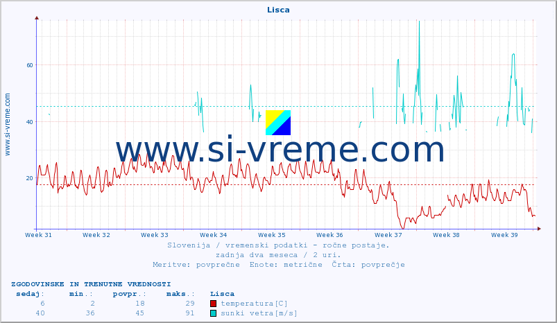 POVPREČJE :: Lisca :: temperatura | vlaga | smer vetra | hitrost vetra | sunki vetra | tlak | padavine | temp. rosišča :: zadnja dva meseca / 2 uri.