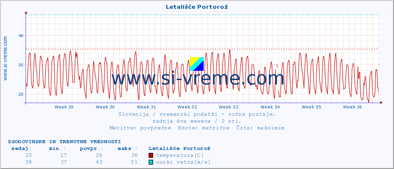 POVPREČJE :: Letališče Portorož :: temperatura | vlaga | smer vetra | hitrost vetra | sunki vetra | tlak | padavine | temp. rosišča :: zadnja dva meseca / 2 uri.