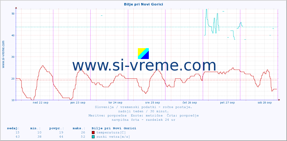 POVPREČJE :: Bilje pri Novi Gorici :: temperatura | vlaga | smer vetra | hitrost vetra | sunki vetra | tlak | padavine | temp. rosišča :: zadnji teden / 30 minut.