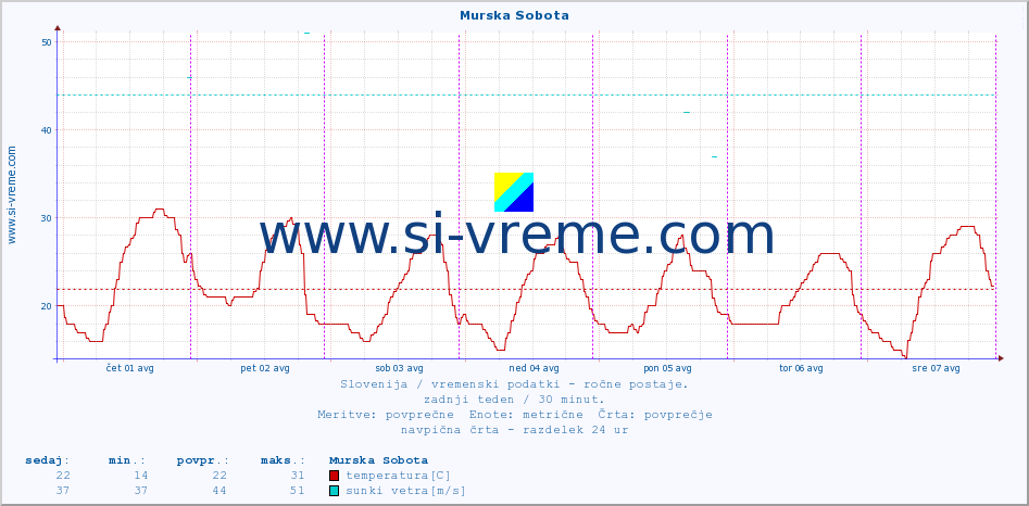 POVPREČJE :: Murska Sobota :: temperatura | vlaga | smer vetra | hitrost vetra | sunki vetra | tlak | padavine | temp. rosišča :: zadnji teden / 30 minut.