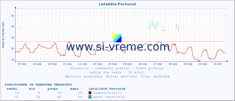 POVPREČJE :: Letališče Portorož :: temperatura | vlaga | smer vetra | hitrost vetra | sunki vetra | tlak | padavine | temp. rosišča :: zadnja dva tedna / 30 minut.