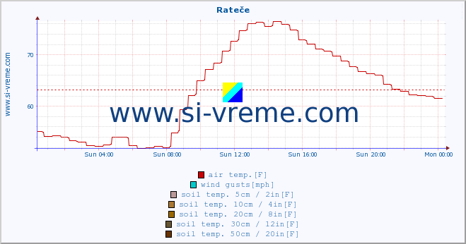  :: Rateče :: air temp. | humi- dity | wind dir. | wind speed | wind gusts | air pressure | precipi- tation | sun strength | soil temp. 5cm / 2in | soil temp. 10cm / 4in | soil temp. 20cm / 8in | soil temp. 30cm / 12in | soil temp. 50cm / 20in :: last day / 5 minutes.