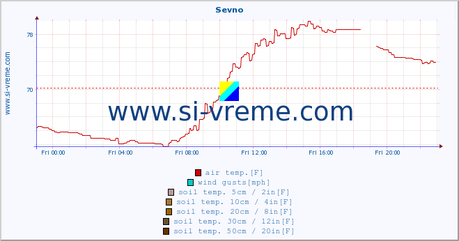  :: Sevno :: air temp. | humi- dity | wind dir. | wind speed | wind gusts | air pressure | precipi- tation | sun strength | soil temp. 5cm / 2in | soil temp. 10cm / 4in | soil temp. 20cm / 8in | soil temp. 30cm / 12in | soil temp. 50cm / 20in :: last day / 5 minutes.