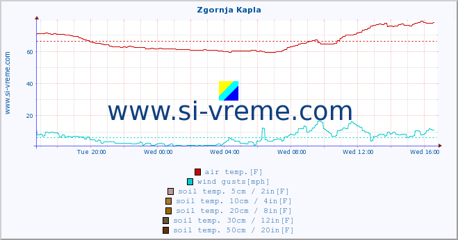  :: Zgornja Kapla :: air temp. | humi- dity | wind dir. | wind speed | wind gusts | air pressure | precipi- tation | sun strength | soil temp. 5cm / 2in | soil temp. 10cm / 4in | soil temp. 20cm / 8in | soil temp. 30cm / 12in | soil temp. 50cm / 20in :: last day / 5 minutes.