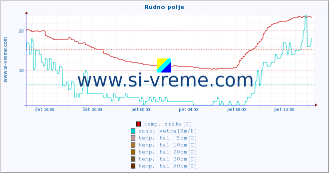 POVPREČJE :: Rudno polje :: temp. zraka | vlaga | smer vetra | hitrost vetra | sunki vetra | tlak | padavine | sonce | temp. tal  5cm | temp. tal 10cm | temp. tal 20cm | temp. tal 30cm | temp. tal 50cm :: zadnji dan / 5 minut.