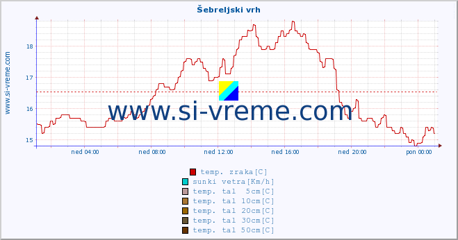 POVPREČJE :: Šebreljski vrh :: temp. zraka | vlaga | smer vetra | hitrost vetra | sunki vetra | tlak | padavine | sonce | temp. tal  5cm | temp. tal 10cm | temp. tal 20cm | temp. tal 30cm | temp. tal 50cm :: zadnji dan / 5 minut.