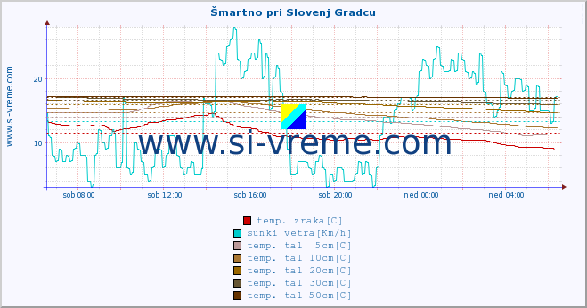 POVPREČJE :: Šmartno pri Slovenj Gradcu :: temp. zraka | vlaga | smer vetra | hitrost vetra | sunki vetra | tlak | padavine | sonce | temp. tal  5cm | temp. tal 10cm | temp. tal 20cm | temp. tal 30cm | temp. tal 50cm :: zadnji dan / 5 minut.