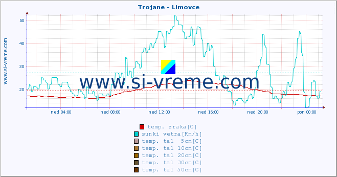 POVPREČJE :: Trojane - Limovce :: temp. zraka | vlaga | smer vetra | hitrost vetra | sunki vetra | tlak | padavine | sonce | temp. tal  5cm | temp. tal 10cm | temp. tal 20cm | temp. tal 30cm | temp. tal 50cm :: zadnji dan / 5 minut.