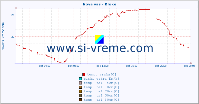 POVPREČJE :: Nova vas - Bloke :: temp. zraka | vlaga | smer vetra | hitrost vetra | sunki vetra | tlak | padavine | sonce | temp. tal  5cm | temp. tal 10cm | temp. tal 20cm | temp. tal 30cm | temp. tal 50cm :: zadnji dan / 5 minut.