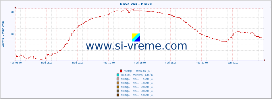 POVPREČJE :: Nova vas - Bloke :: temp. zraka | vlaga | smer vetra | hitrost vetra | sunki vetra | tlak | padavine | sonce | temp. tal  5cm | temp. tal 10cm | temp. tal 20cm | temp. tal 30cm | temp. tal 50cm :: zadnji dan / 5 minut.