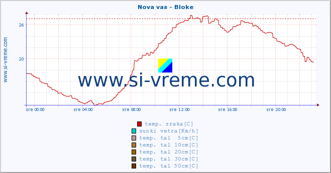 POVPREČJE :: Nova vas - Bloke :: temp. zraka | vlaga | smer vetra | hitrost vetra | sunki vetra | tlak | padavine | sonce | temp. tal  5cm | temp. tal 10cm | temp. tal 20cm | temp. tal 30cm | temp. tal 50cm :: zadnji dan / 5 minut.