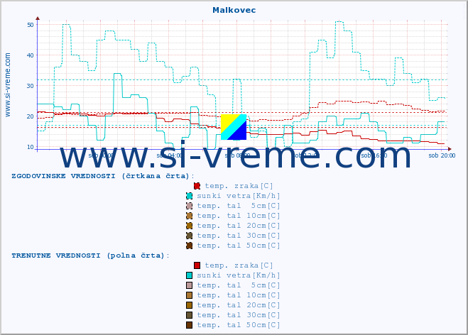 POVPREČJE :: Malkovec :: temp. zraka | vlaga | smer vetra | hitrost vetra | sunki vetra | tlak | padavine | sonce | temp. tal  5cm | temp. tal 10cm | temp. tal 20cm | temp. tal 30cm | temp. tal 50cm :: zadnji dan / 5 minut.