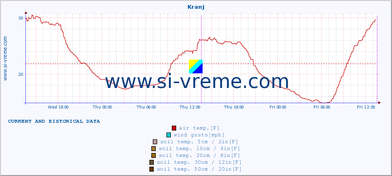  :: Kranj :: air temp. | humi- dity | wind dir. | wind speed | wind gusts | air pressure | precipi- tation | sun strength | soil temp. 5cm / 2in | soil temp. 10cm / 4in | soil temp. 20cm / 8in | soil temp. 30cm / 12in | soil temp. 50cm / 20in :: last two days / 5 minutes.