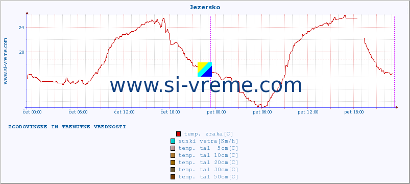 POVPREČJE :: Jezersko :: temp. zraka | vlaga | smer vetra | hitrost vetra | sunki vetra | tlak | padavine | sonce | temp. tal  5cm | temp. tal 10cm | temp. tal 20cm | temp. tal 30cm | temp. tal 50cm :: zadnja dva dni / 5 minut.