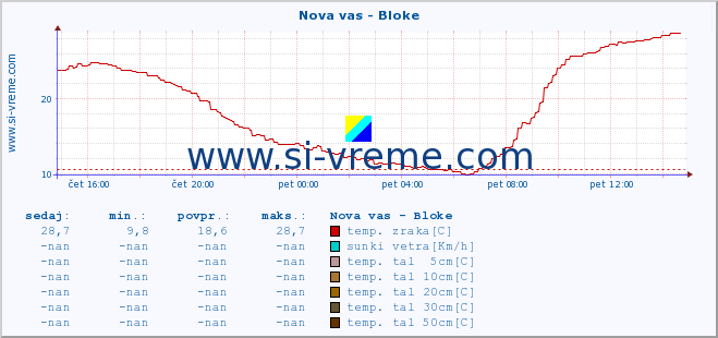 POVPREČJE :: Nova vas - Bloke :: temp. zraka | vlaga | smer vetra | hitrost vetra | sunki vetra | tlak | padavine | sonce | temp. tal  5cm | temp. tal 10cm | temp. tal 20cm | temp. tal 30cm | temp. tal 50cm :: zadnji dan / 5 minut.