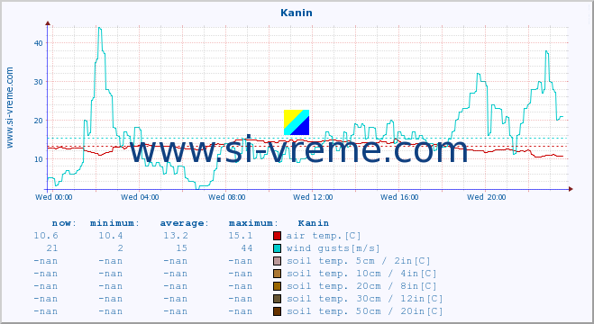  :: Kanin :: air temp. | humi- dity | wind dir. | wind speed | wind gusts | air pressure | precipi- tation | sun strength | soil temp. 5cm / 2in | soil temp. 10cm / 4in | soil temp. 20cm / 8in | soil temp. 30cm / 12in | soil temp. 50cm / 20in :: last day / 5 minutes.