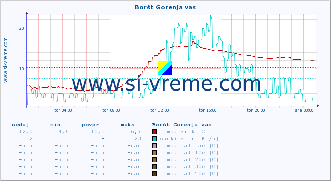 POVPREČJE :: Boršt Gorenja vas :: temp. zraka | vlaga | smer vetra | hitrost vetra | sunki vetra | tlak | padavine | sonce | temp. tal  5cm | temp. tal 10cm | temp. tal 20cm | temp. tal 30cm | temp. tal 50cm :: zadnji dan / 5 minut.