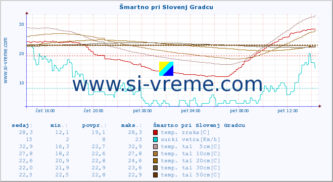 POVPREČJE :: Šmartno pri Slovenj Gradcu :: temp. zraka | vlaga | smer vetra | hitrost vetra | sunki vetra | tlak | padavine | sonce | temp. tal  5cm | temp. tal 10cm | temp. tal 20cm | temp. tal 30cm | temp. tal 50cm :: zadnji dan / 5 minut.