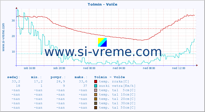 POVPREČJE :: Tolmin - Volče :: temp. zraka | vlaga | smer vetra | hitrost vetra | sunki vetra | tlak | padavine | sonce | temp. tal  5cm | temp. tal 10cm | temp. tal 20cm | temp. tal 30cm | temp. tal 50cm :: zadnji dan / 5 minut.