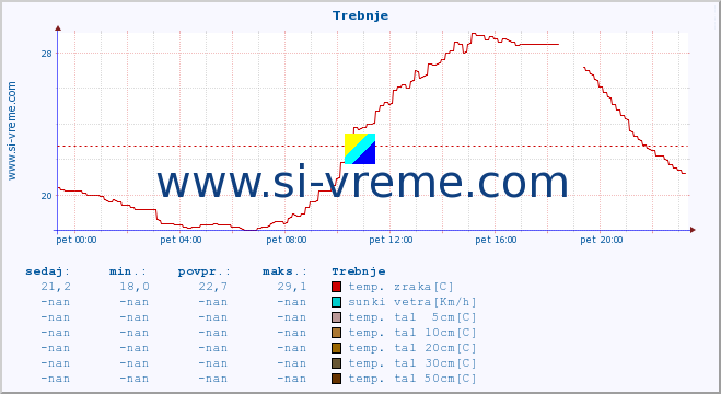 POVPREČJE :: Trebnje :: temp. zraka | vlaga | smer vetra | hitrost vetra | sunki vetra | tlak | padavine | sonce | temp. tal  5cm | temp. tal 10cm | temp. tal 20cm | temp. tal 30cm | temp. tal 50cm :: zadnji dan / 5 minut.