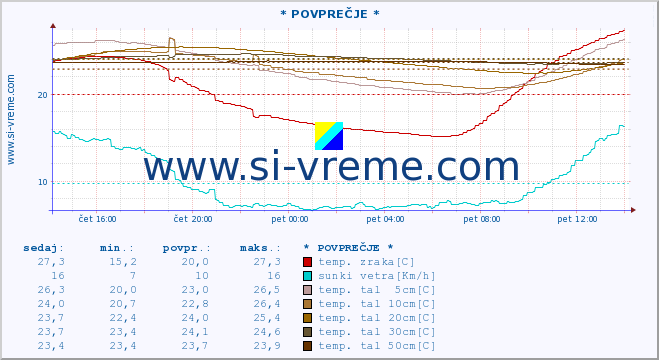 POVPREČJE :: * POVPREČJE * :: temp. zraka | vlaga | smer vetra | hitrost vetra | sunki vetra | tlak | padavine | sonce | temp. tal  5cm | temp. tal 10cm | temp. tal 20cm | temp. tal 30cm | temp. tal 50cm :: zadnji dan / 5 minut.