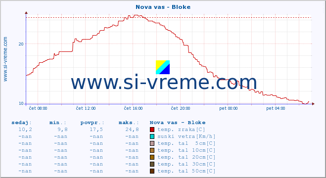 POVPREČJE :: Nova vas - Bloke :: temp. zraka | vlaga | smer vetra | hitrost vetra | sunki vetra | tlak | padavine | sonce | temp. tal  5cm | temp. tal 10cm | temp. tal 20cm | temp. tal 30cm | temp. tal 50cm :: zadnji dan / 5 minut.