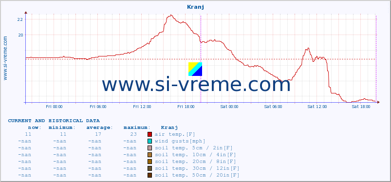  :: Kranj :: air temp. | humi- dity | wind dir. | wind speed | wind gusts | air pressure | precipi- tation | sun strength | soil temp. 5cm / 2in | soil temp. 10cm / 4in | soil temp. 20cm / 8in | soil temp. 30cm / 12in | soil temp. 50cm / 20in :: last two days / 5 minutes.