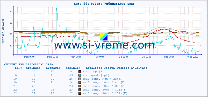  :: Letališče Jožeta Pučnika Ljubljana :: air temp. | humi- dity | wind dir. | wind speed | wind gusts | air pressure | precipi- tation | sun strength | soil temp. 5cm / 2in | soil temp. 10cm / 4in | soil temp. 20cm / 8in | soil temp. 30cm / 12in | soil temp. 50cm / 20in :: last two days / 5 minutes.