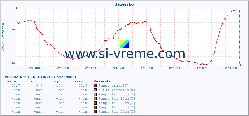 POVPREČJE :: Jezersko :: temp. zraka | vlaga | smer vetra | hitrost vetra | sunki vetra | tlak | padavine | sonce | temp. tal  5cm | temp. tal 10cm | temp. tal 20cm | temp. tal 30cm | temp. tal 50cm :: zadnja dva dni / 5 minut.