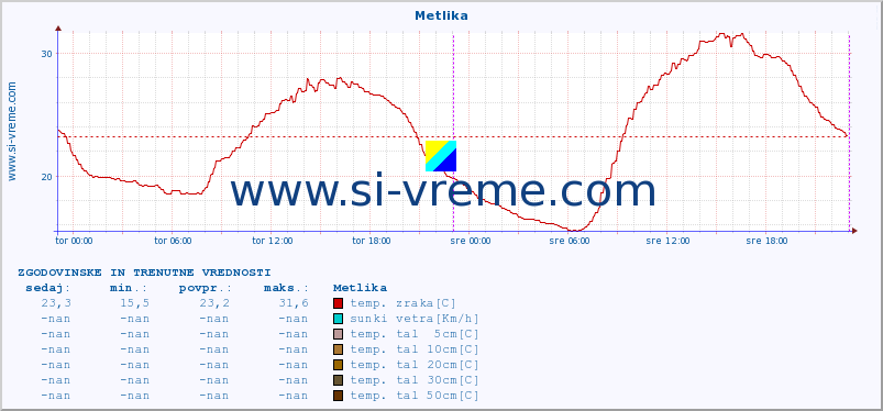 POVPREČJE :: Metlika :: temp. zraka | vlaga | smer vetra | hitrost vetra | sunki vetra | tlak | padavine | sonce | temp. tal  5cm | temp. tal 10cm | temp. tal 20cm | temp. tal 30cm | temp. tal 50cm :: zadnja dva dni / 5 minut.