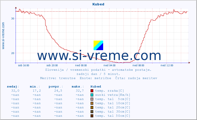 POVPREČJE :: Kubed :: temp. zraka | vlaga | smer vetra | hitrost vetra | sunki vetra | tlak | padavine | sonce | temp. tal  5cm | temp. tal 10cm | temp. tal 20cm | temp. tal 30cm | temp. tal 50cm :: zadnji dan / 5 minut.