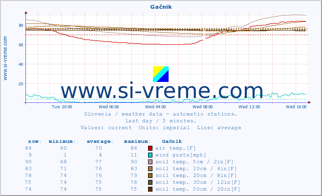  :: Gačnik :: air temp. | humi- dity | wind dir. | wind speed | wind gusts | air pressure | precipi- tation | sun strength | soil temp. 5cm / 2in | soil temp. 10cm / 4in | soil temp. 20cm / 8in | soil temp. 30cm / 12in | soil temp. 50cm / 20in :: last day / 5 minutes.