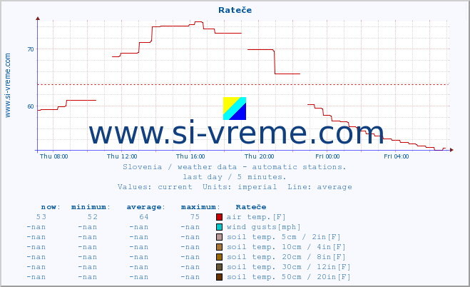  :: Rateče :: air temp. | humi- dity | wind dir. | wind speed | wind gusts | air pressure | precipi- tation | sun strength | soil temp. 5cm / 2in | soil temp. 10cm / 4in | soil temp. 20cm / 8in | soil temp. 30cm / 12in | soil temp. 50cm / 20in :: last day / 5 minutes.