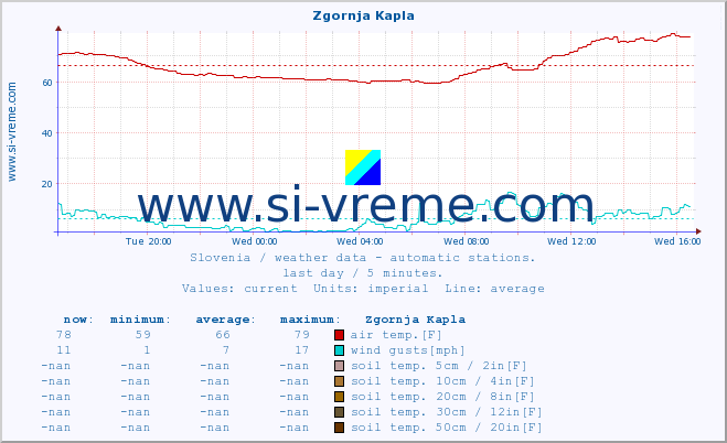  :: Zgornja Kapla :: air temp. | humi- dity | wind dir. | wind speed | wind gusts | air pressure | precipi- tation | sun strength | soil temp. 5cm / 2in | soil temp. 10cm / 4in | soil temp. 20cm / 8in | soil temp. 30cm / 12in | soil temp. 50cm / 20in :: last day / 5 minutes.