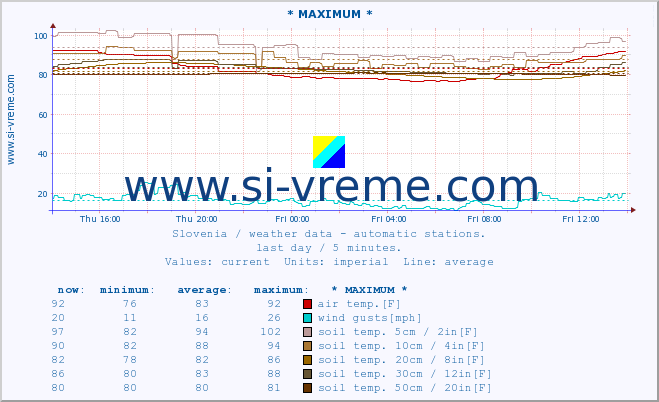  :: * MAXIMUM * :: air temp. | humi- dity | wind dir. | wind speed | wind gusts | air pressure | precipi- tation | sun strength | soil temp. 5cm / 2in | soil temp. 10cm / 4in | soil temp. 20cm / 8in | soil temp. 30cm / 12in | soil temp. 50cm / 20in :: last day / 5 minutes.