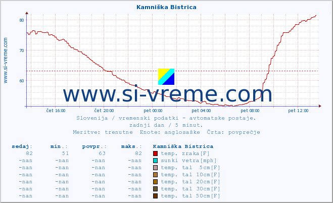 POVPREČJE :: Kamniška Bistrica :: temp. zraka | vlaga | smer vetra | hitrost vetra | sunki vetra | tlak | padavine | sonce | temp. tal  5cm | temp. tal 10cm | temp. tal 20cm | temp. tal 30cm | temp. tal 50cm :: zadnji dan / 5 minut.