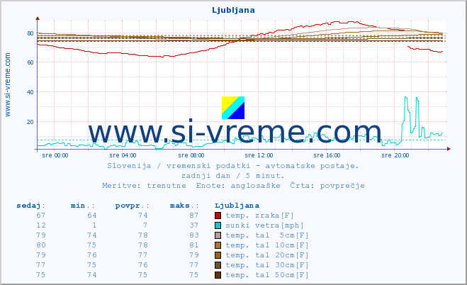 POVPREČJE :: Ljubljana :: temp. zraka | vlaga | smer vetra | hitrost vetra | sunki vetra | tlak | padavine | sonce | temp. tal  5cm | temp. tal 10cm | temp. tal 20cm | temp. tal 30cm | temp. tal 50cm :: zadnji dan / 5 minut.