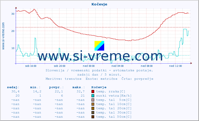 POVPREČJE :: Kočevje :: temp. zraka | vlaga | smer vetra | hitrost vetra | sunki vetra | tlak | padavine | sonce | temp. tal  5cm | temp. tal 10cm | temp. tal 20cm | temp. tal 30cm | temp. tal 50cm :: zadnji dan / 5 minut.