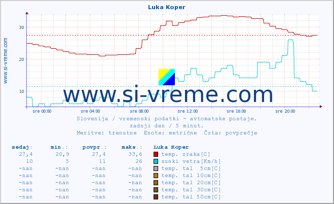 POVPREČJE :: Luka Koper :: temp. zraka | vlaga | smer vetra | hitrost vetra | sunki vetra | tlak | padavine | sonce | temp. tal  5cm | temp. tal 10cm | temp. tal 20cm | temp. tal 30cm | temp. tal 50cm :: zadnji dan / 5 minut.