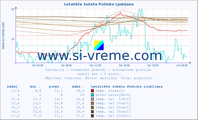 POVPREČJE :: Letališče Jožeta Pučnika Ljubljana :: temp. zraka | vlaga | smer vetra | hitrost vetra | sunki vetra | tlak | padavine | sonce | temp. tal  5cm | temp. tal 10cm | temp. tal 20cm | temp. tal 30cm | temp. tal 50cm :: zadnji dan / 5 minut.