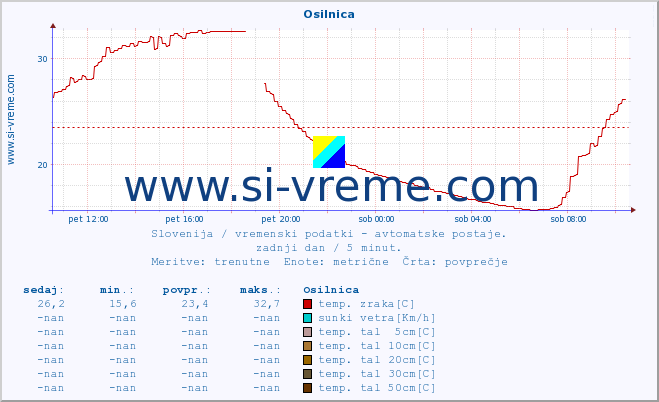 POVPREČJE :: Osilnica :: temp. zraka | vlaga | smer vetra | hitrost vetra | sunki vetra | tlak | padavine | sonce | temp. tal  5cm | temp. tal 10cm | temp. tal 20cm | temp. tal 30cm | temp. tal 50cm :: zadnji dan / 5 minut.