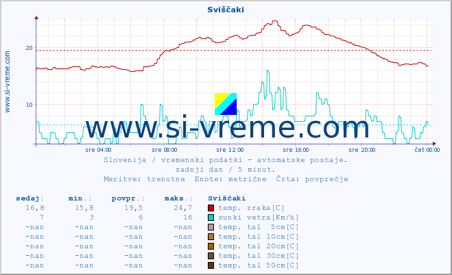 POVPREČJE :: Sviščaki :: temp. zraka | vlaga | smer vetra | hitrost vetra | sunki vetra | tlak | padavine | sonce | temp. tal  5cm | temp. tal 10cm | temp. tal 20cm | temp. tal 30cm | temp. tal 50cm :: zadnji dan / 5 minut.