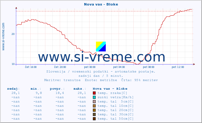 POVPREČJE :: Nova vas - Bloke :: temp. zraka | vlaga | smer vetra | hitrost vetra | sunki vetra | tlak | padavine | sonce | temp. tal  5cm | temp. tal 10cm | temp. tal 20cm | temp. tal 30cm | temp. tal 50cm :: zadnji dan / 5 minut.