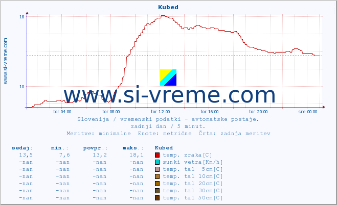 POVPREČJE :: Kubed :: temp. zraka | vlaga | smer vetra | hitrost vetra | sunki vetra | tlak | padavine | sonce | temp. tal  5cm | temp. tal 10cm | temp. tal 20cm | temp. tal 30cm | temp. tal 50cm :: zadnji dan / 5 minut.